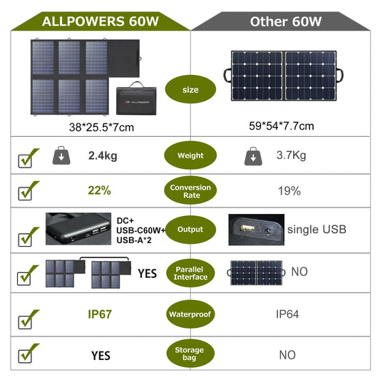 ALLPOWERS Solar Panel 60W Foldable Solar Charger
